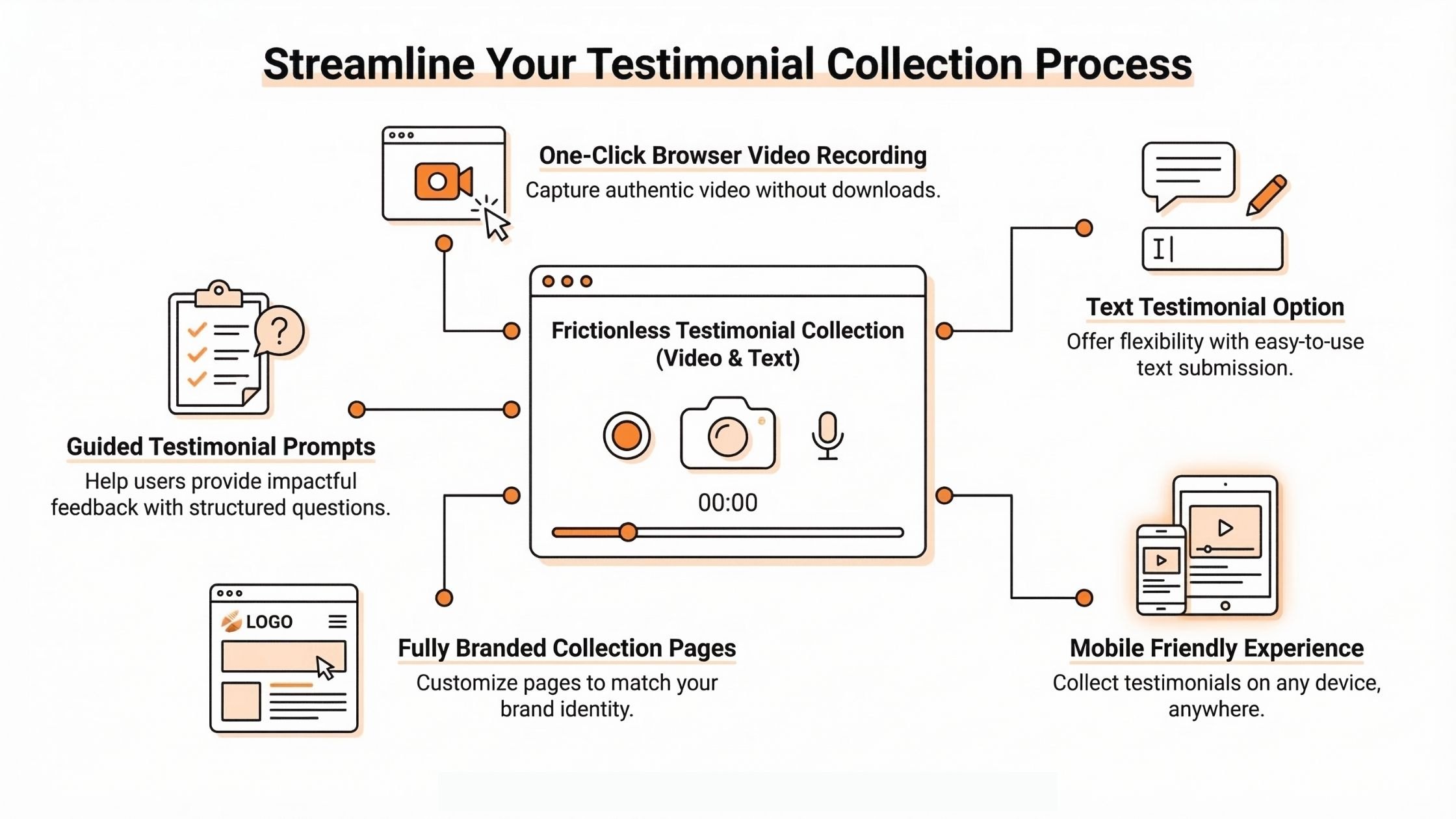 Infographic showing how ProofFlow streamlines your testimonial collection process