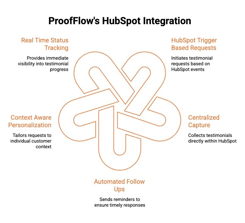 Infographics on ProofFlow's HubSpot Integration