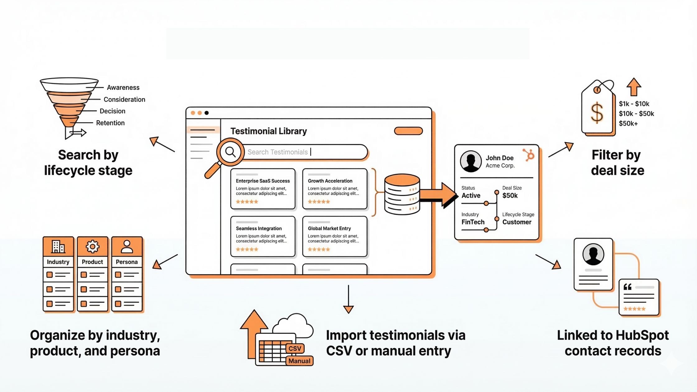 Infographic showcasing how ProofFlow streamlines a searchable library