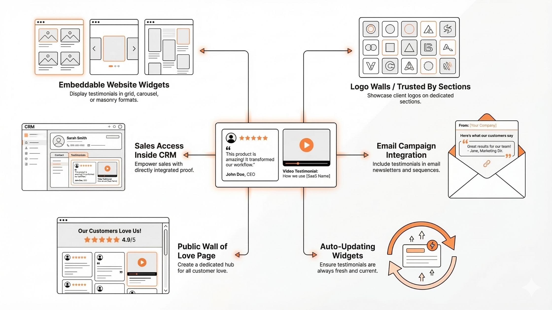Infographic showcasing how ProofFlow aligns across every marketing and sales channel