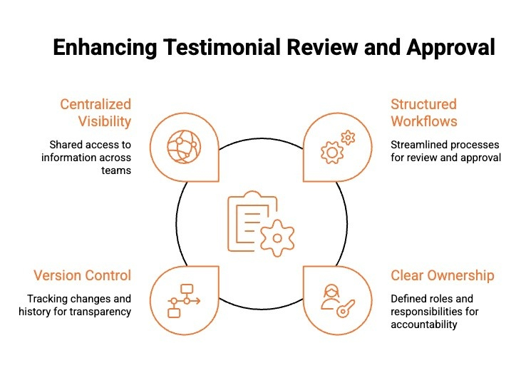 Infographics on Enhancing Testimonial Review and Approval