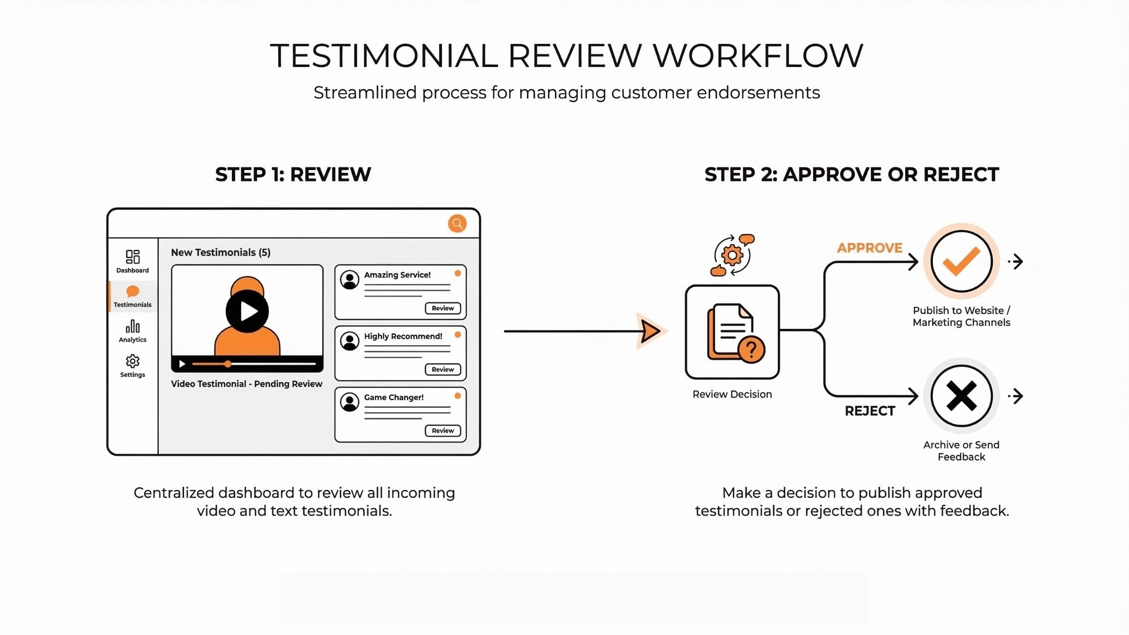 Infographic showcasing how ProofFlow streamlines testimonial review workflow