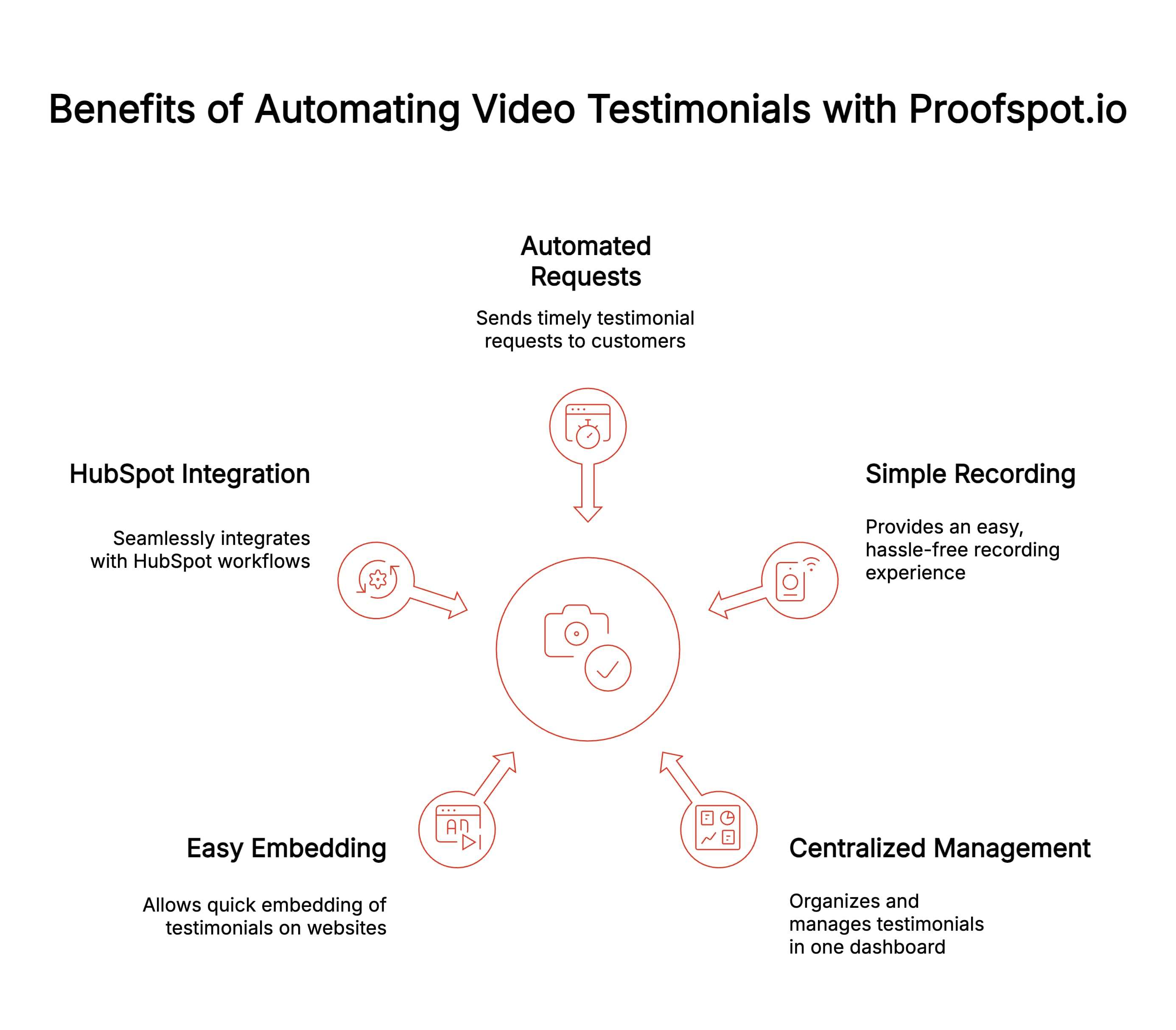 infographic showcasing the benefits of testimonial automation with proofflow.app