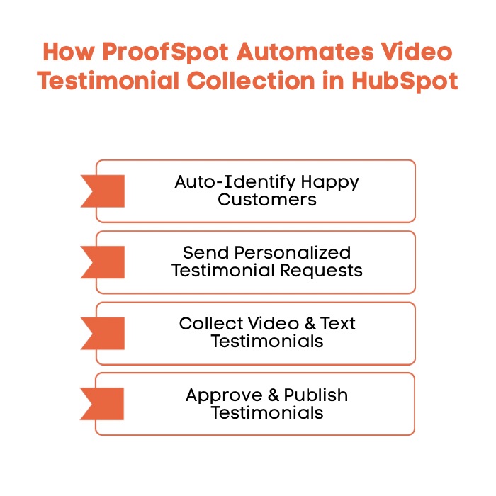An Infographic on How ProofFlow Automates Video Testimonial Collection in HubSpot