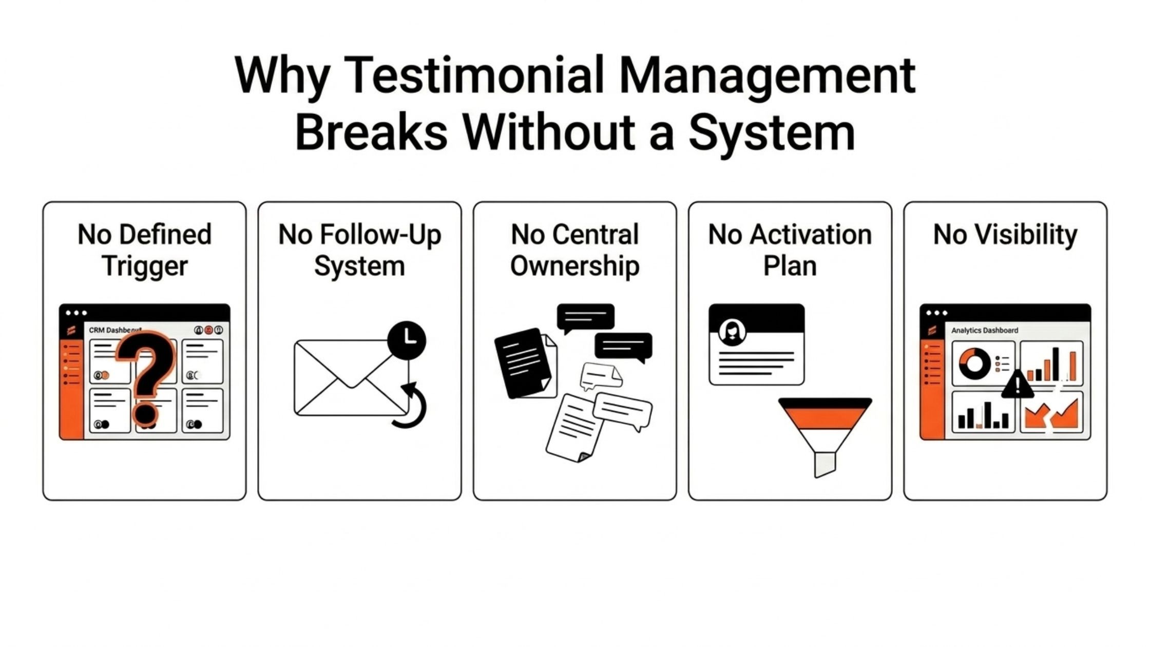 Infographic showcasing reasons why testimonial management breaks without a system