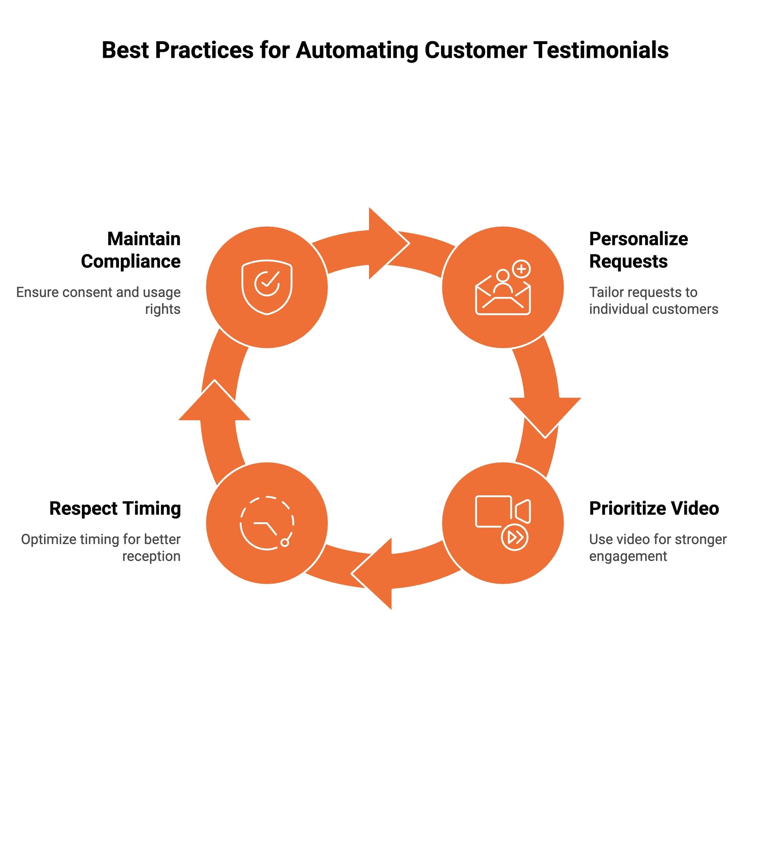 Infographic showcasing Best Practices for Automating Customer Testimonials