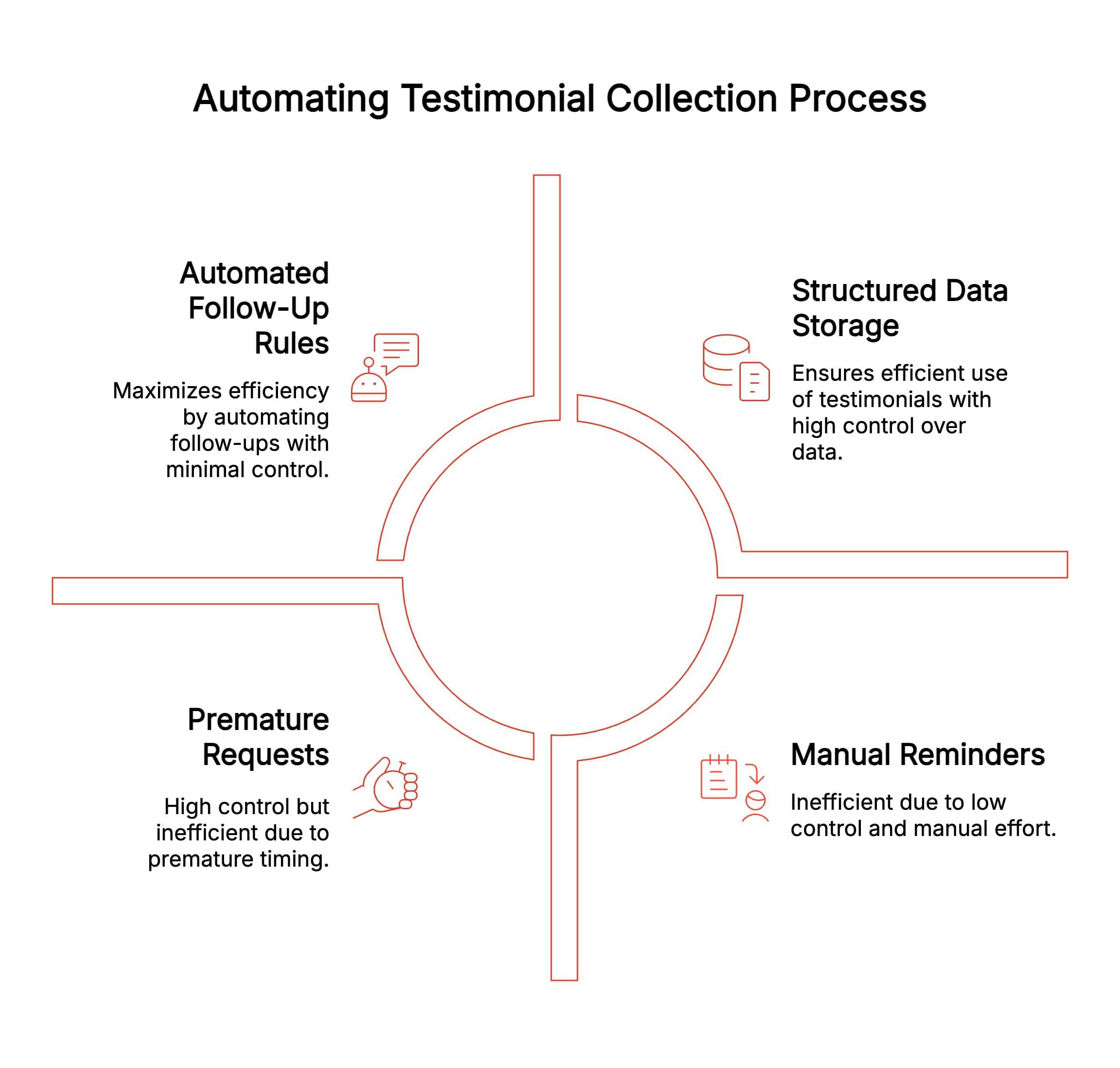 Infographic showcasing automating testimonial collection process
