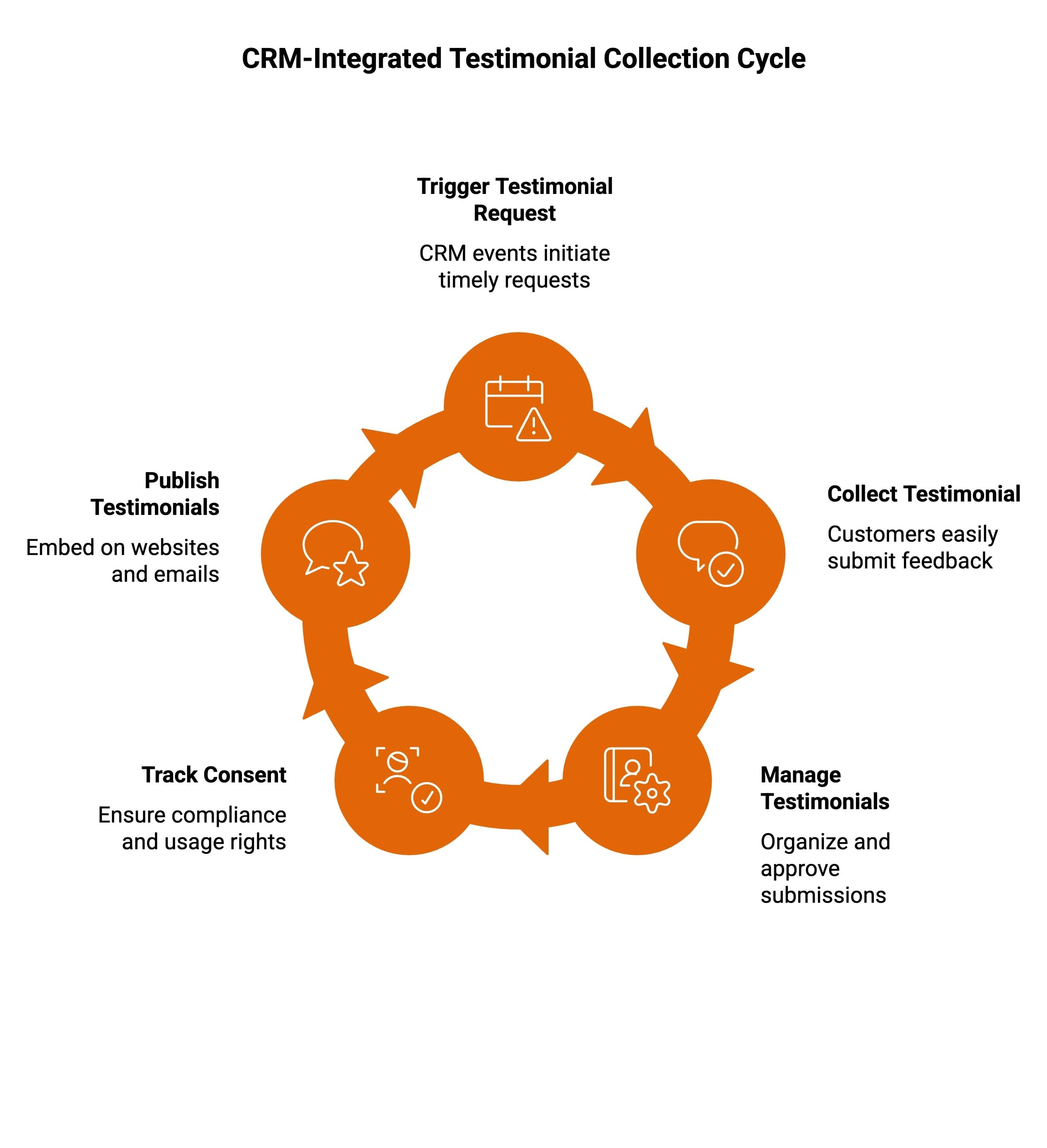 Infographic showcasing the features to look for in Testimonial Collection Software for CRM Integration