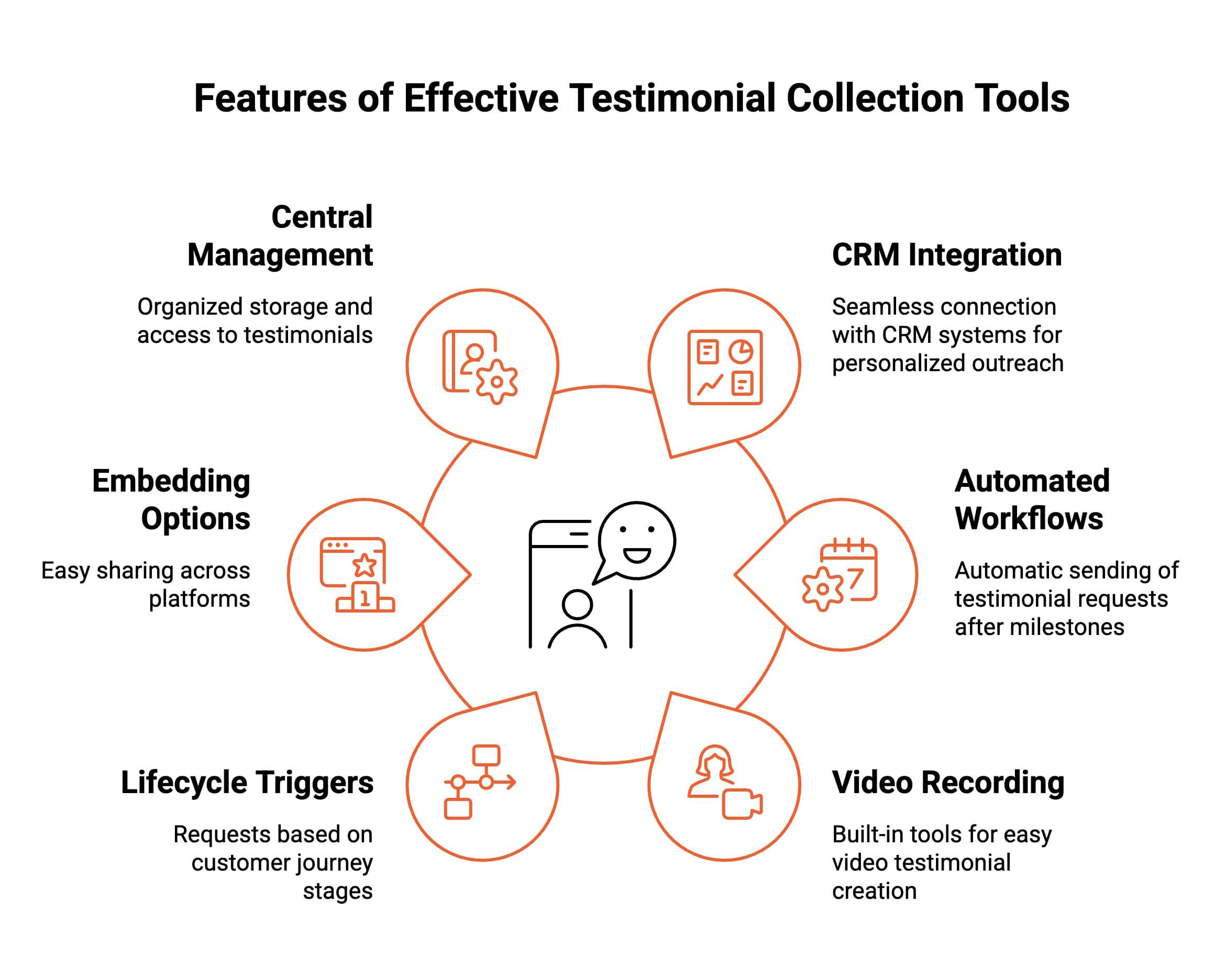 Infographic showcasing Key Features of a Testimonial Collection Tool