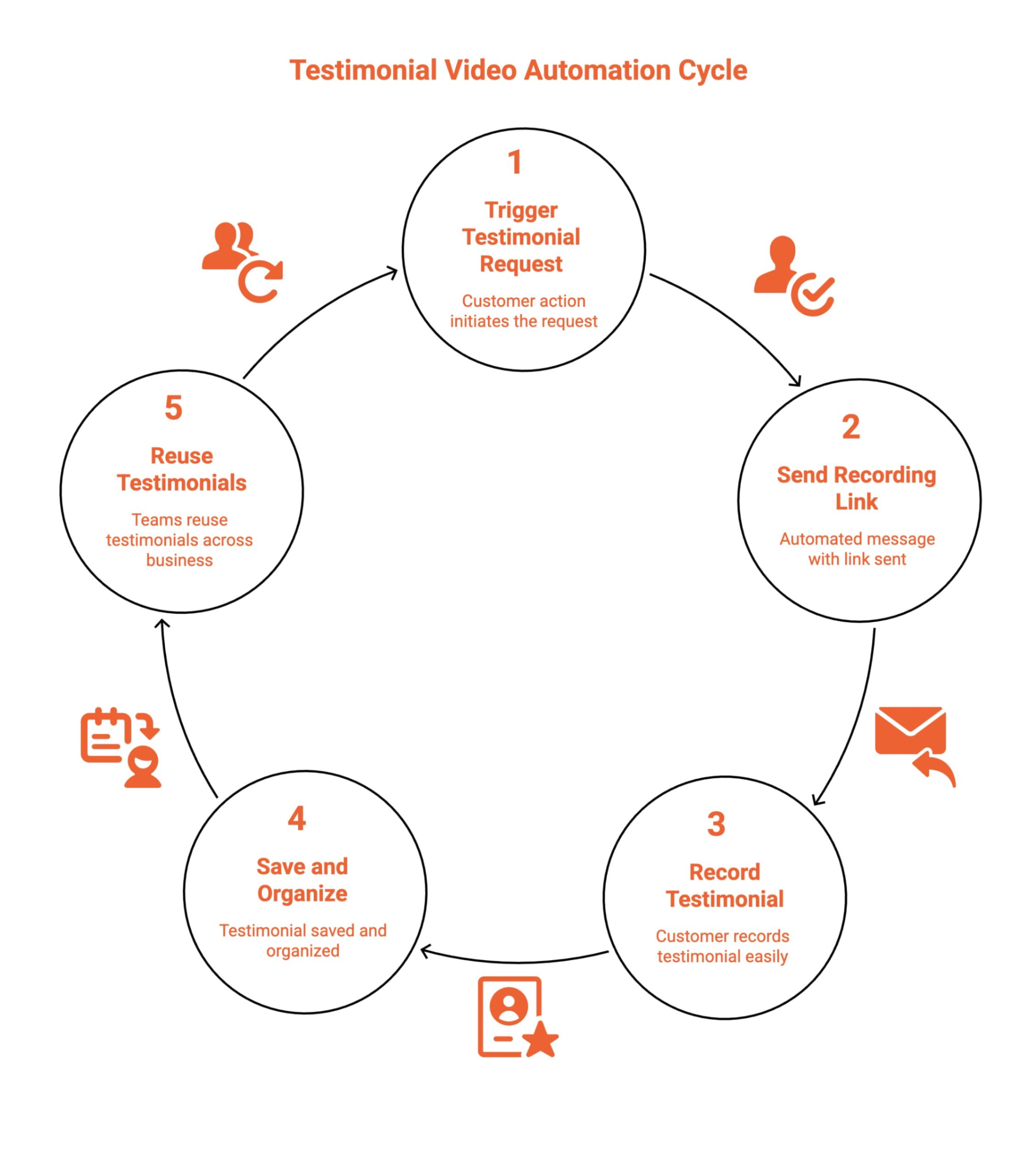 Infographic showcasing How Testimonial Video Automation Works