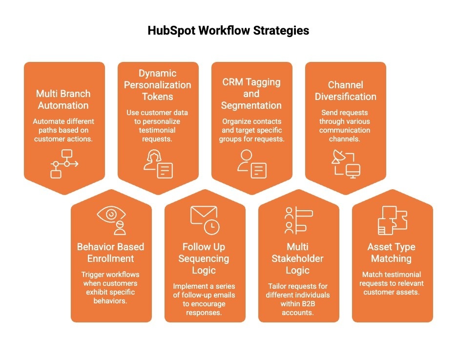 Infographics on HubSpot Workflow Strategies