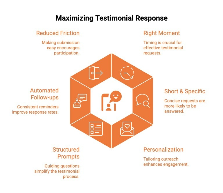 Infographics on Maximizing Testimonial Response