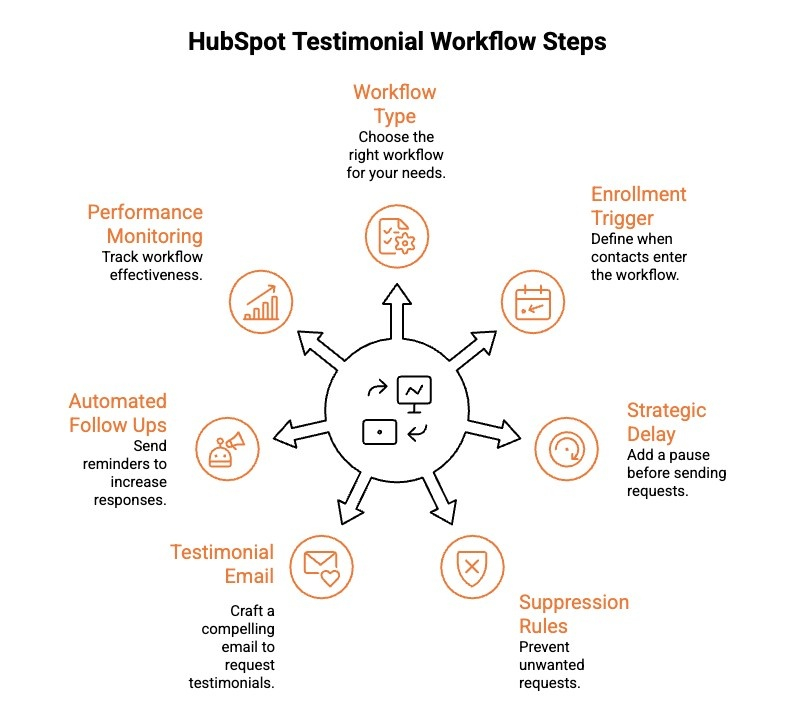 Infographics on HubSpot Testimonial Workflow Steps