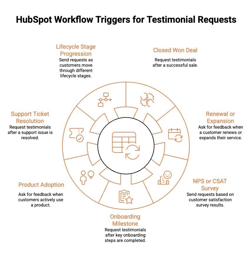 Infographics on HubSpot Workflow Triggers for Testimonial Requests