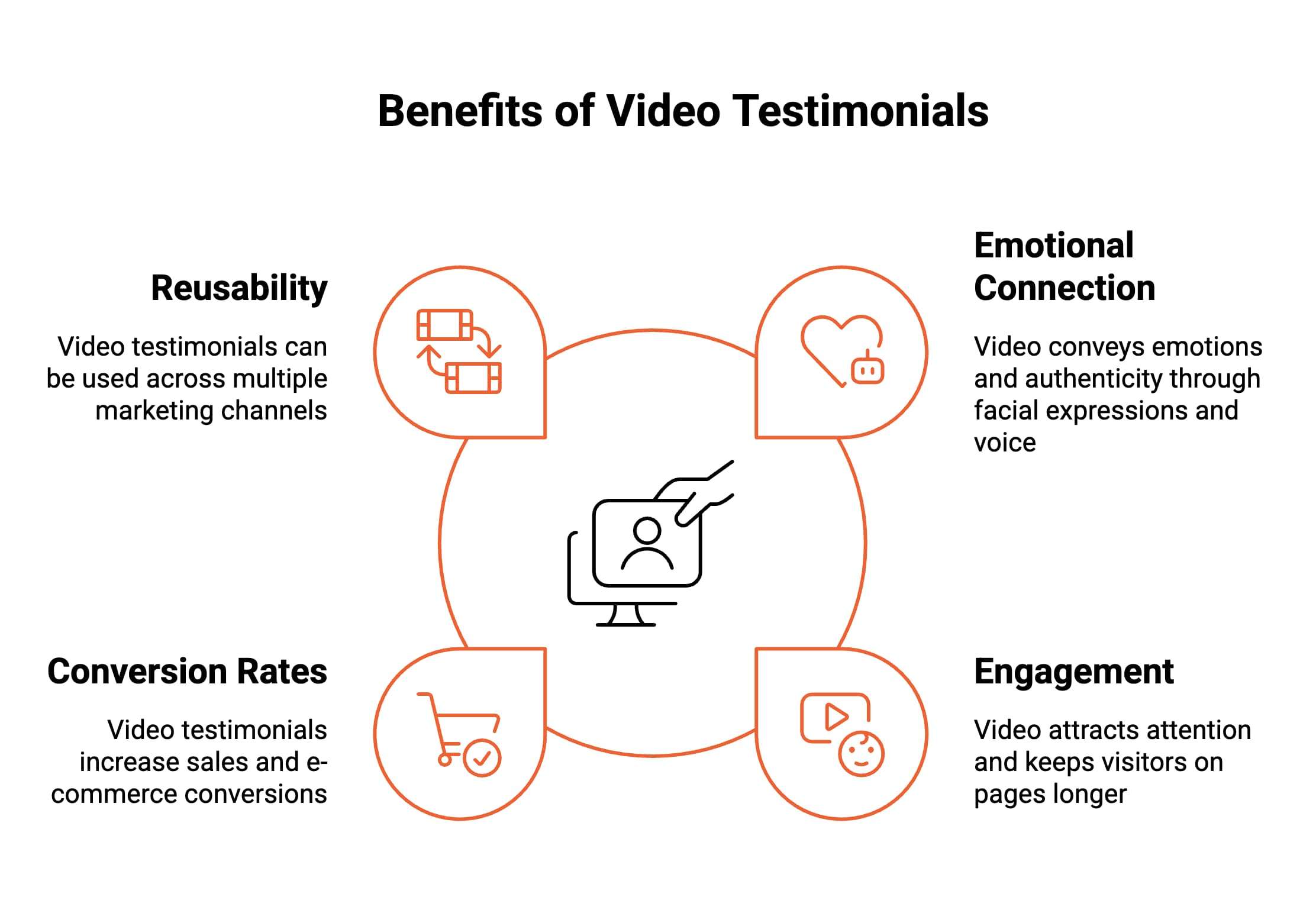 Infographic showcasing benefits of video testimonials