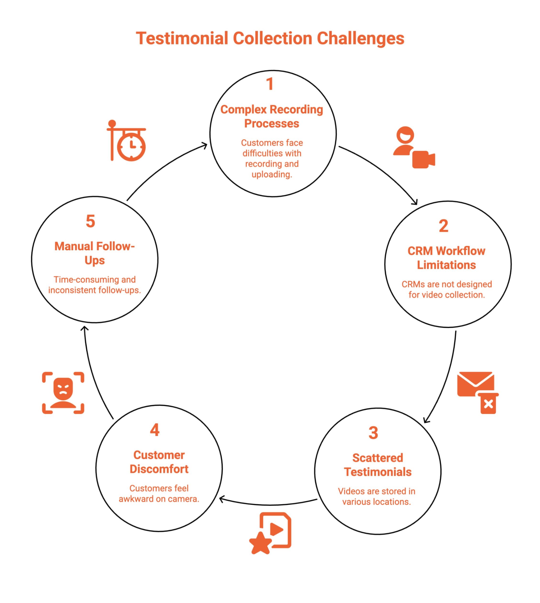 Infographic showcasing Common Challenges When Collecting Video Testimonials