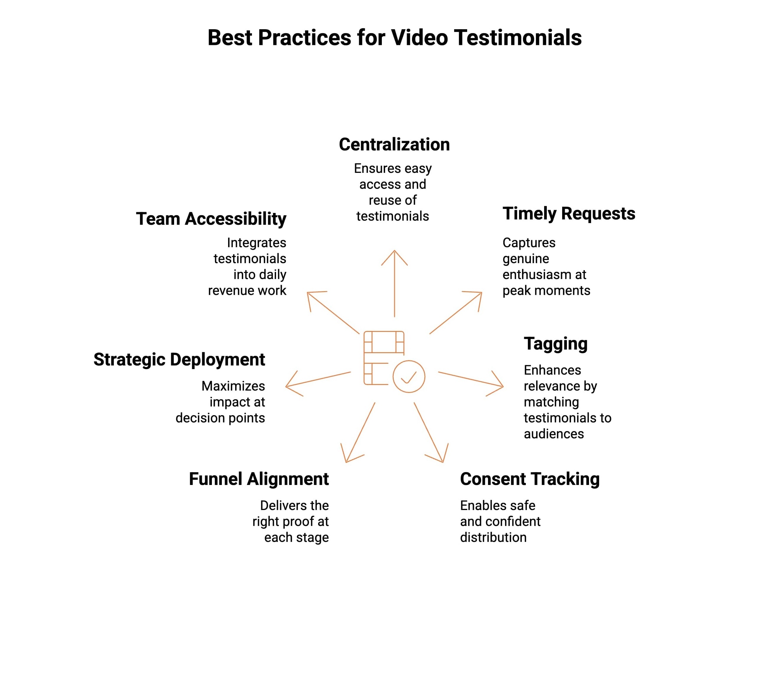 Infographic showcasing the Best Practices for Managing Video Testimonials