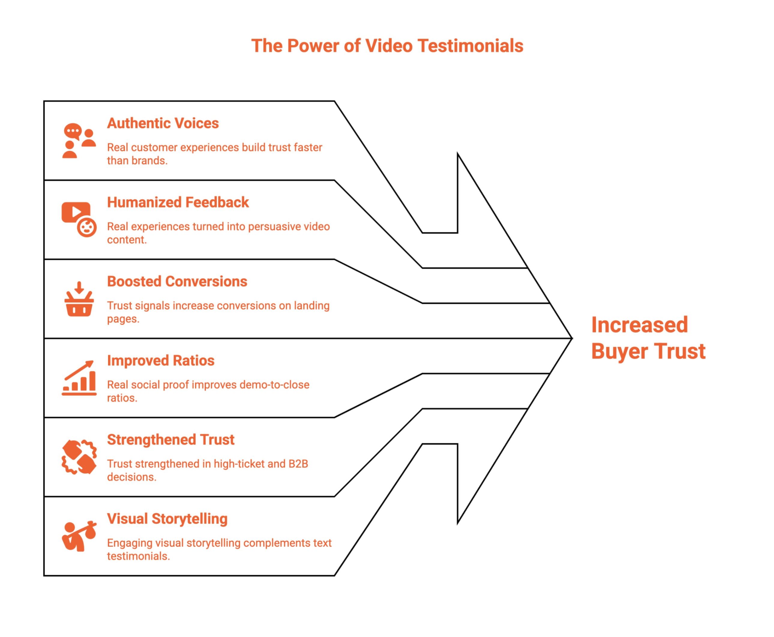 Infographic showcasing Why Do Video Testimonials Matter More Than Ever in 2026