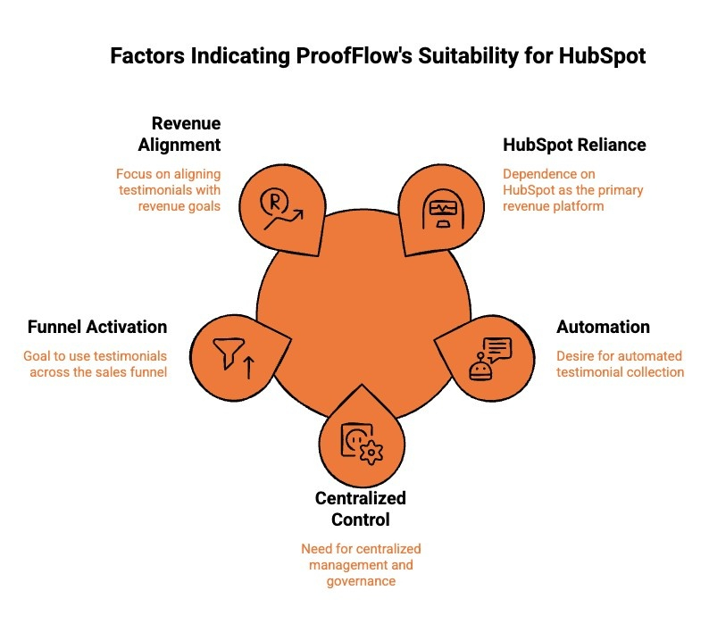 Infographics on Factors Indicating ProofFlow's Suitability for HubSpot
