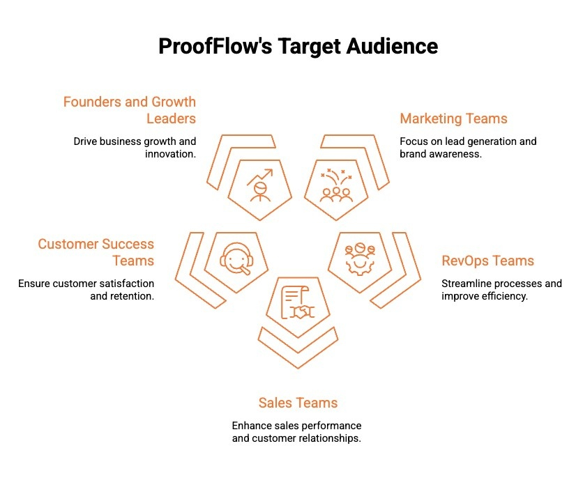 Infographics on ProofFlow's Target Audience
