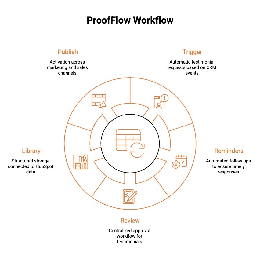 Infographics on ProofFlow Workflow